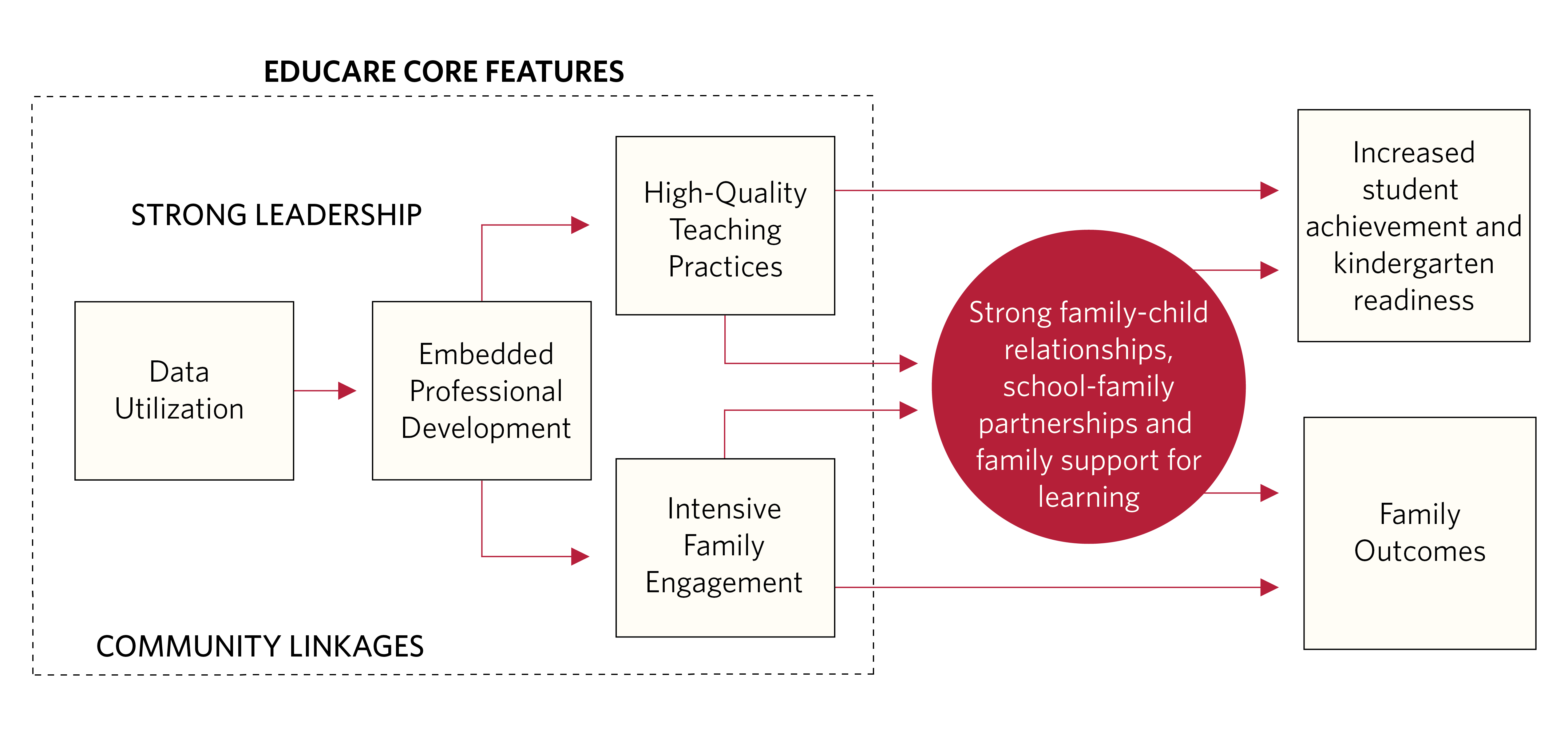 The Educare Model - Educare Learning Network